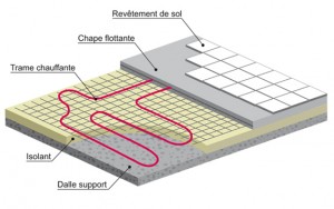 Installation de plancher chauffant électrique, schéma du plancher. EPN Électrique.
